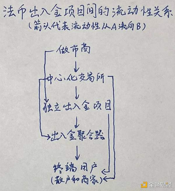 
      Web3 入坑第一站 加密货币法币出入金商业