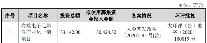 达利凯普重要项目存疑点，2千万购得土地转手换来2亿元贷款？