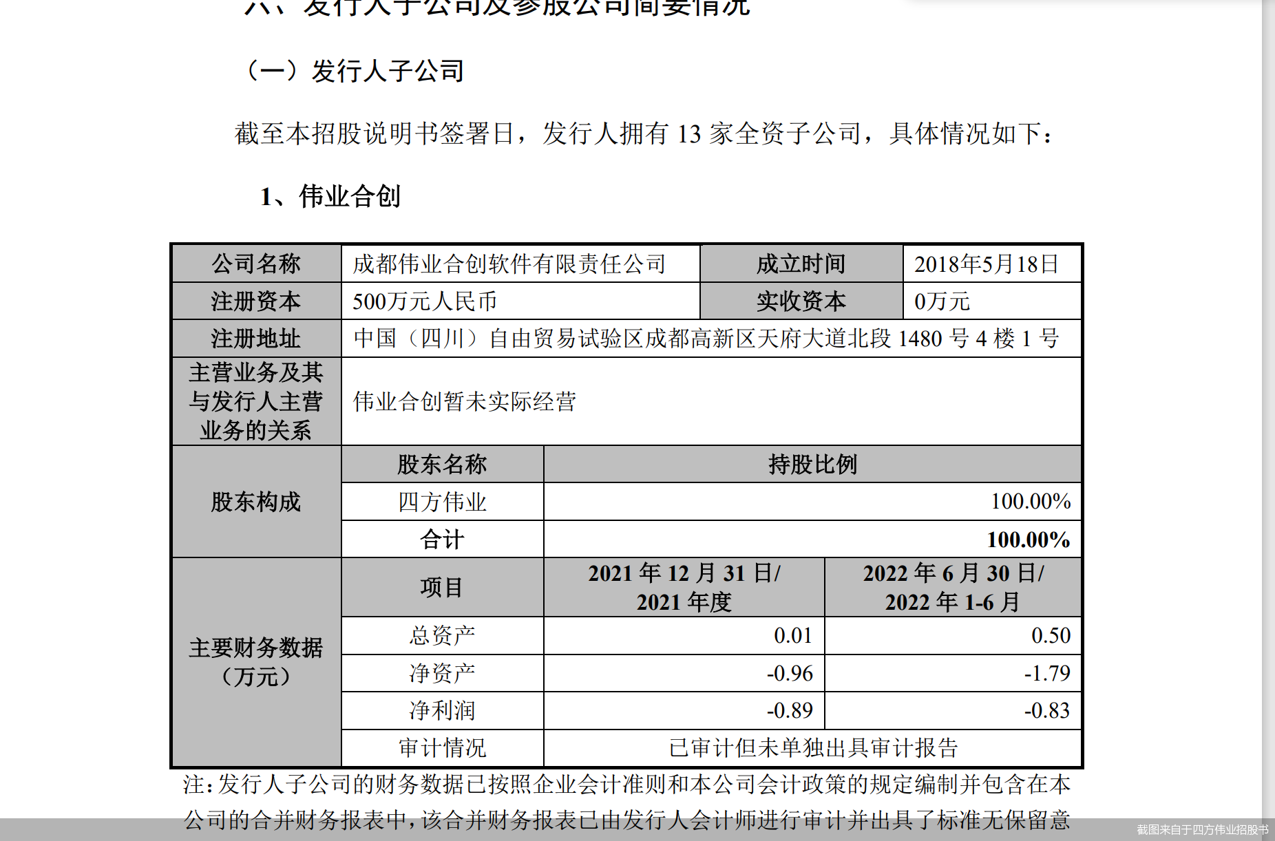 四方伟业科创板IPO背后：13家全资子公司均未盈利