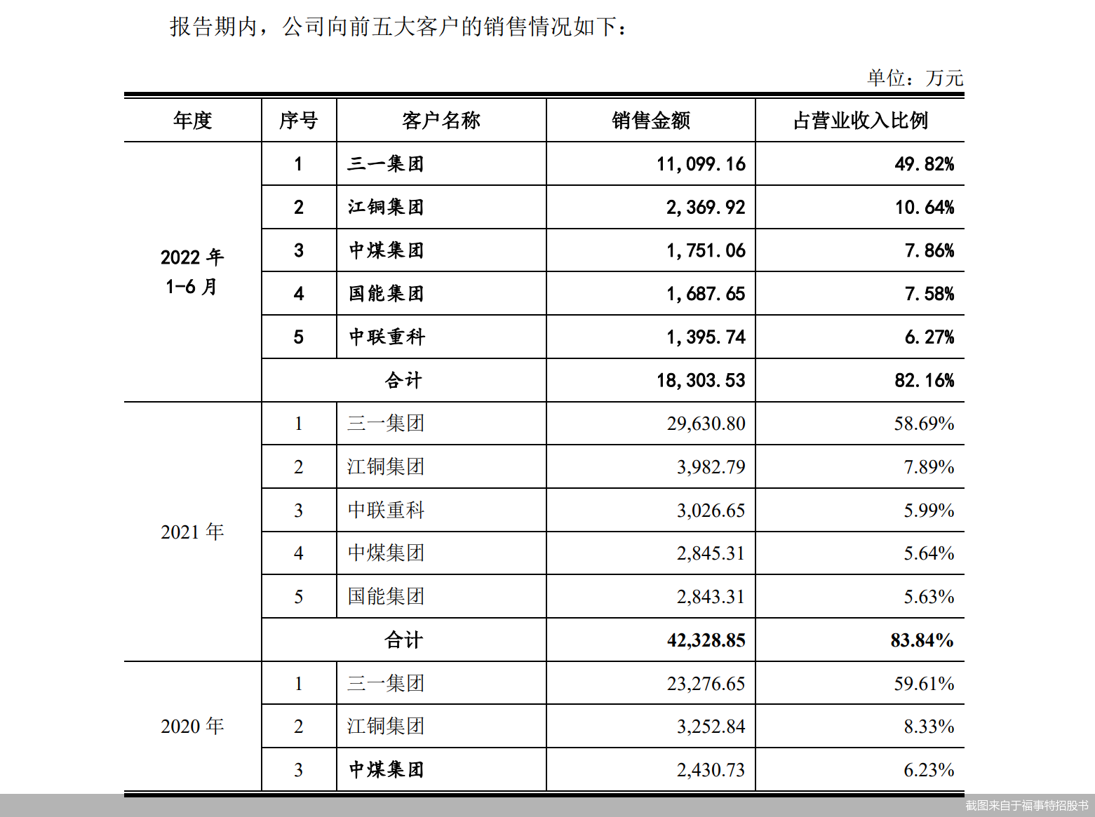 半数营收来自三一集团 毛利率连降 福事特要上创业板