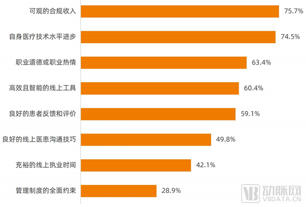 2022互联网医院报告：平台质量、合规收入等成医生在线执业重要选择标准