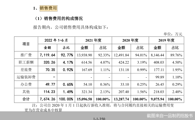 市场推广费逐年攀升 一品制药闯关创业板胜算几何