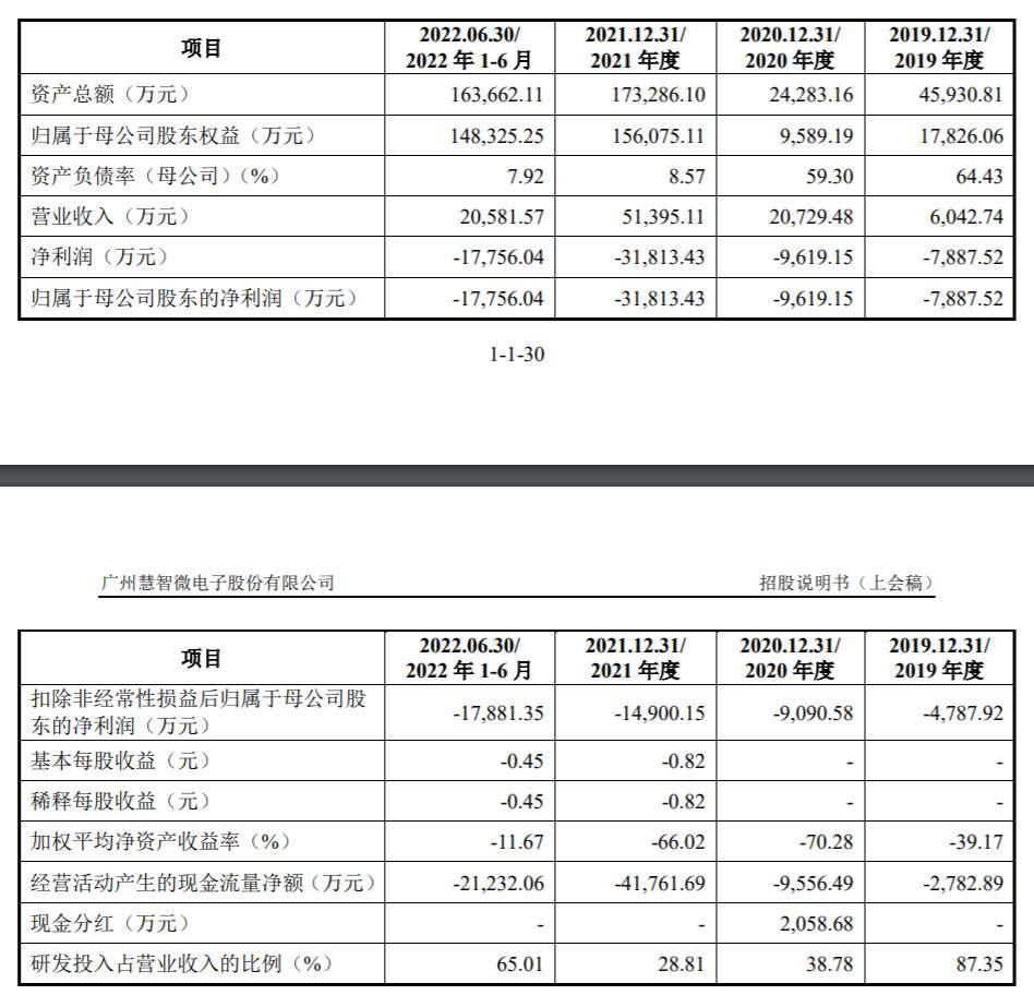 慧智微营收暴增 三年亏近5亿亏损扩大毛利率远逊同行