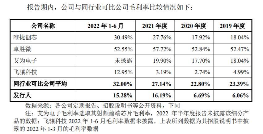 慧智微营收暴增 三年亏近5亿亏损扩大毛利率远逊同行