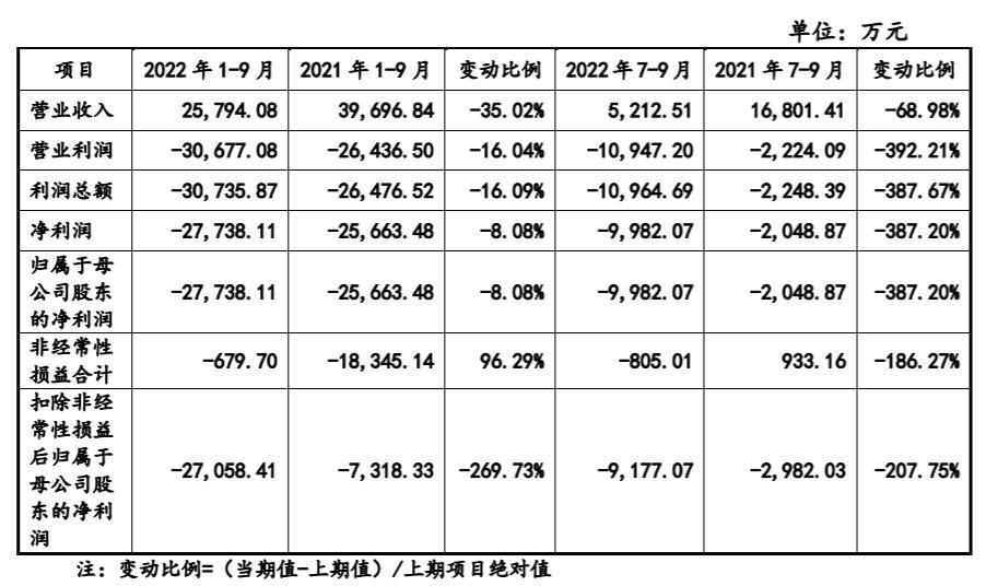 慧智微营收暴增 三年亏近5亿亏损扩大毛利率远逊同行