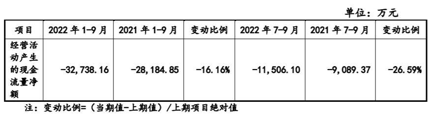 慧智微营收暴增 三年亏近5亿亏损扩大毛利率远逊同行