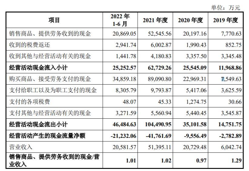 慧智微营收暴增 三年亏近5亿亏损扩大毛利率远逊同行