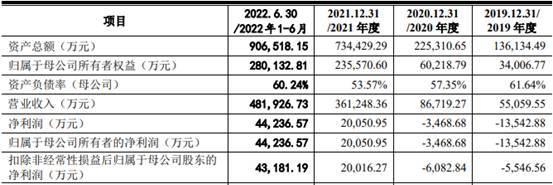 美科股份去年暴增现金流转负 “高存高贷”拟募资补流