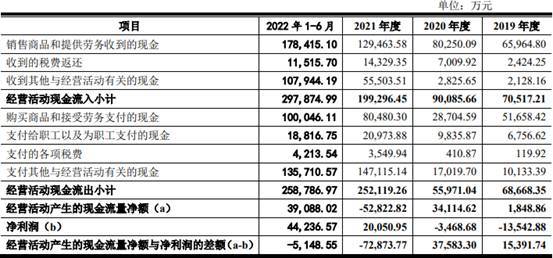 美科股份去年暴增现金流转负 “高存高贷”拟募资补流