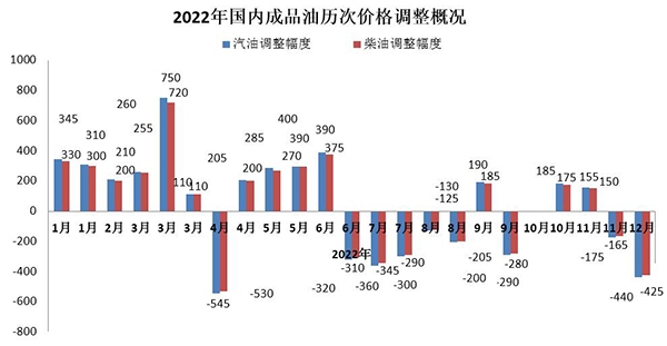 国内成品油价格年内再次下调 业内：短期内原油价格波动将加大
