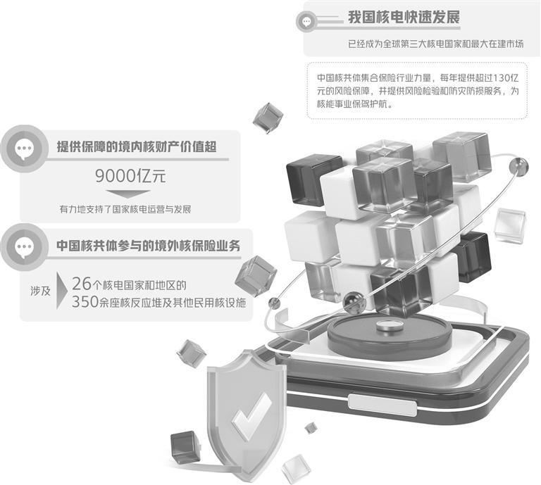 核共体每年提供超130亿元风险保障 筑起核电发展安全线