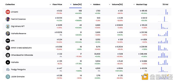 
      金色Web3.0日报 | 观点：FTX崩溃可能加快推动加密立法