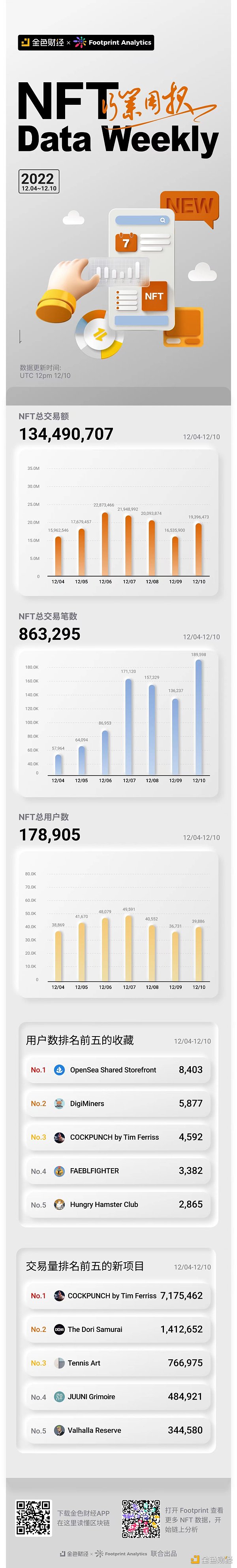 
      金色图览 | NFT行业周报（12.04 - 12.10）