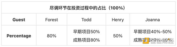 
      BinaryTalks：FTX事件给Web3 VC的尽调启示