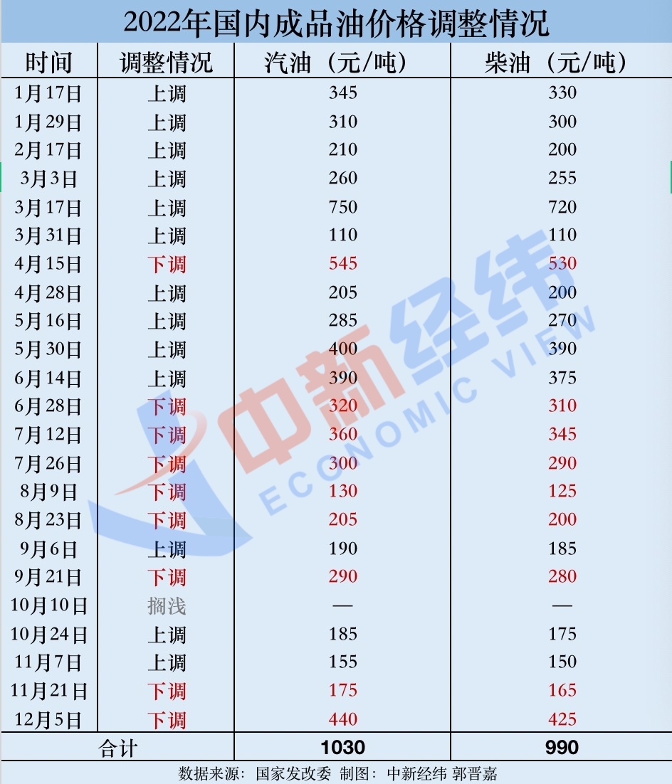 成品油年内“最后一调”19日落地 或以“三连跌”收官