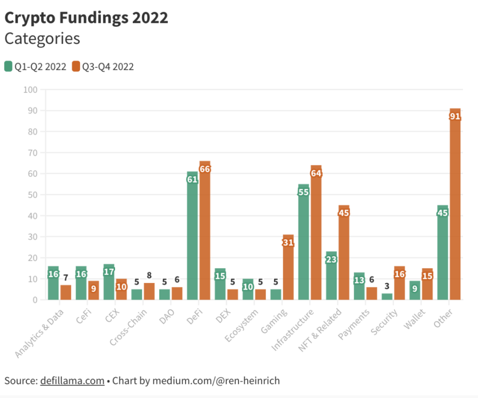 
      分析2022年的680个加密货币融资后 可以得到怎样的结论？