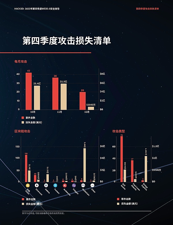 
      FTX事件始末  黑客攻击总结：CertiK2022 第四季度Web3.0行业安全报告