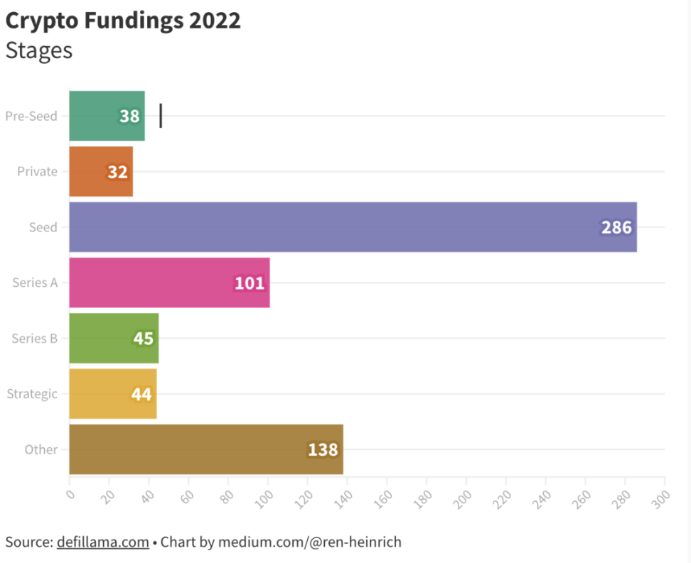 
      分析2022年的680个加密货币融资后 可以得到怎样的结论？