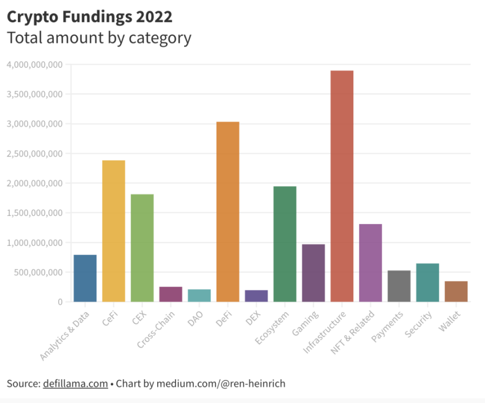 
      分析2022年的680个加密货币融资后 可以得到怎样的结论？