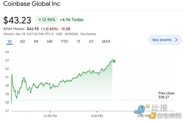 
      Coinbase 裁员后大涨 13% 华尔街分析师喊“买入”