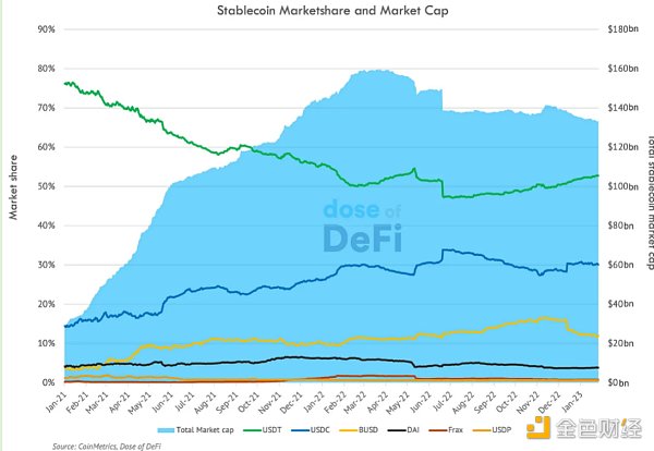 
      金色观察 | 稳定币争夺战：USDT、USDC和BUSD的监管和未来