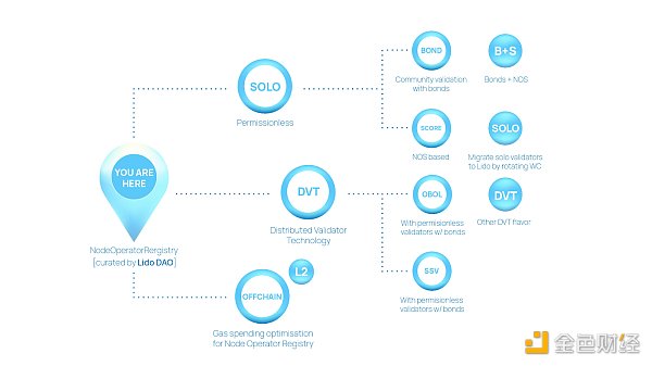 
      一文了解 Lido V2：支持取消质押 ETH 引入新模块化架构设计