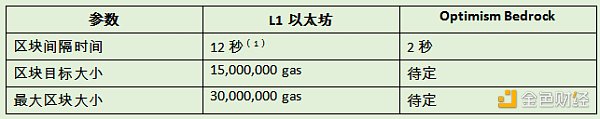 
      金色观察 | OP Stack和以太坊主网之间有哪些差异