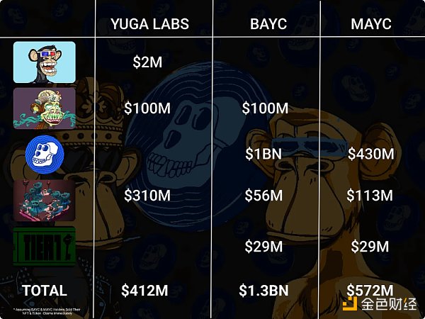 
      价值积累案例研究：Yuga Labs 如何打造庞大的商业帝国？