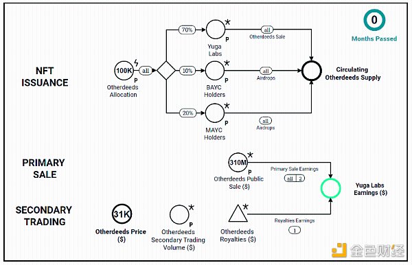 
      价值积累案例研究：Yuga Labs 如何打造庞大的商业帝国？