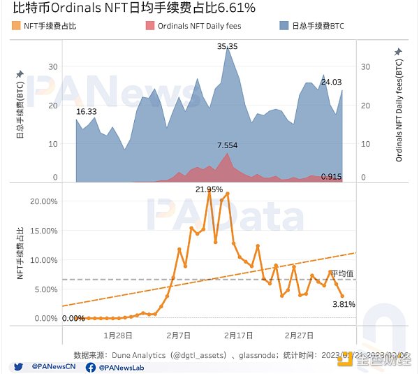 
      多维度解读比特币NFT的现状：累计总数突破32万个