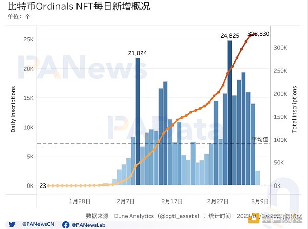 
      多维度解读比特币NFT的现状：累计总数突破32万个