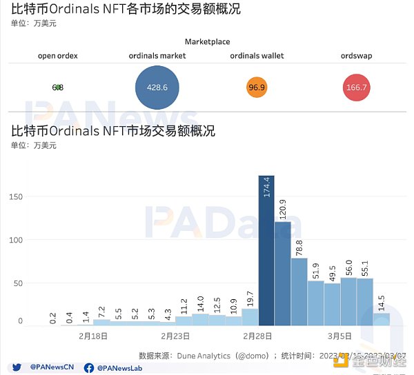 
      多维度解读比特币NFT的现状：累计总数突破32万个