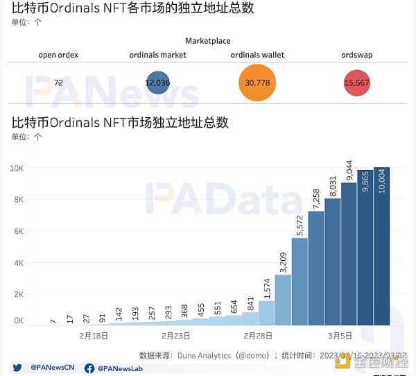 
      多维度解读比特币NFT的现状：累计总数突破32万个