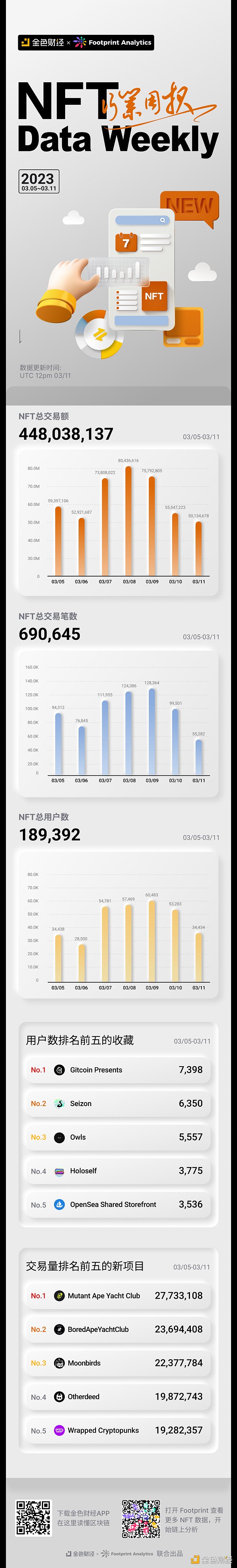 
      金色图览 | NFT行业周报（3.5 - 3.11）