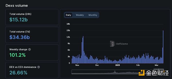 
      哪些 DEX 在“USDC 危机”中大赚了一笔？