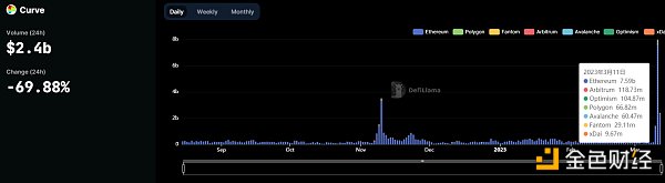 
      哪些 DEX 在“USDC 危机”中大赚了一笔？