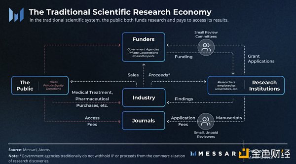 
      去中心化科学生态：建立更好的科学研究经济