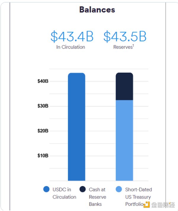 
      金色观察 | 复盘“USDC危机”：Circle为何能死里逃生