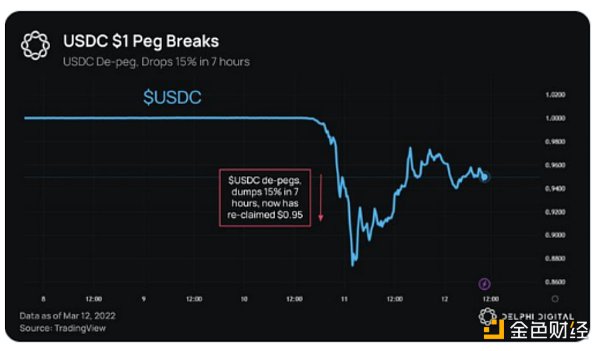 
      金色观察 | 复盘“USDC危机”：Circle为何能死里逃生