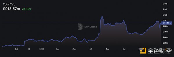 
      金色观察 | 一文了解关于Arbitrum空投的一切