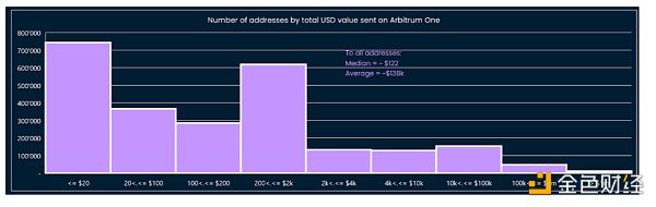 
      金色观察 | Nansen：Arbitrum空投链上分发模型详解