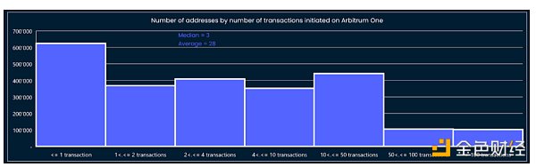 
      金色观察 | Nansen：Arbitrum空投链上分发模型详解