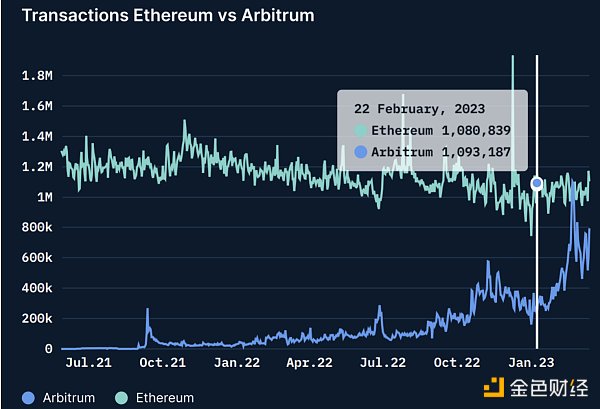 
      金色观察 | Nansen：Arbitrum空投链上分发模型详解