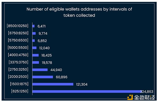 
      金色观察 | Nansen：Arbitrum空投链上分发模型详解