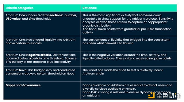 
      金色观察 | Nansen：Arbitrum空投链上分发模型详解