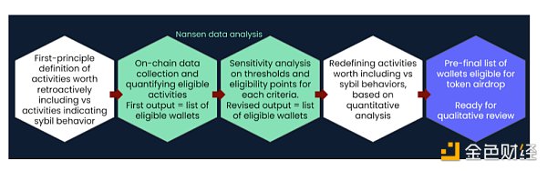 
      金色观察 | Nansen：Arbitrum空投链上分发模型详解