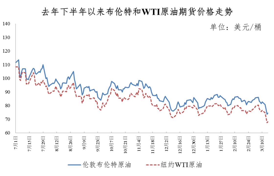 今晚油价下调！加满一箱油将少花4元