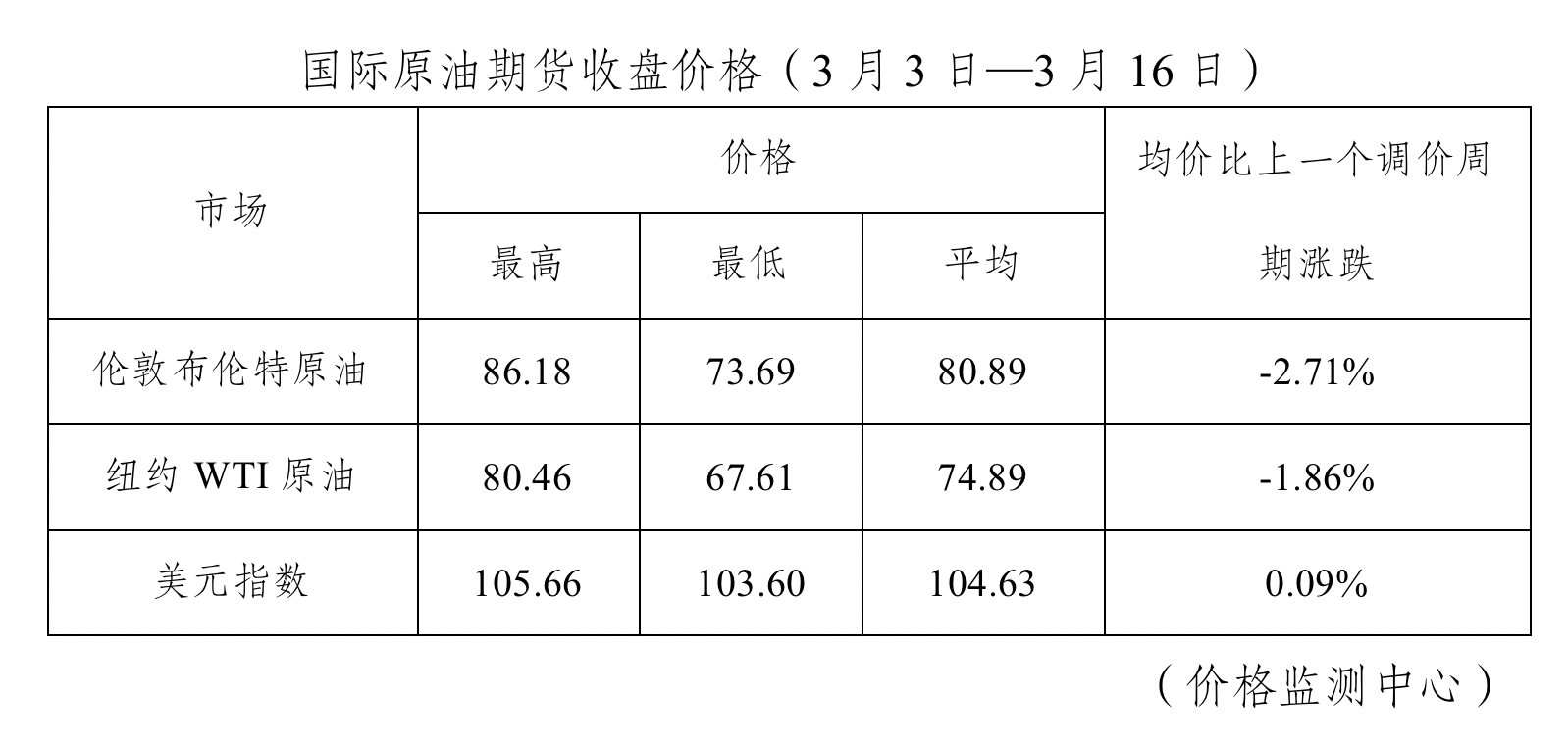 今晚油价下调！加满一箱油将少花4元