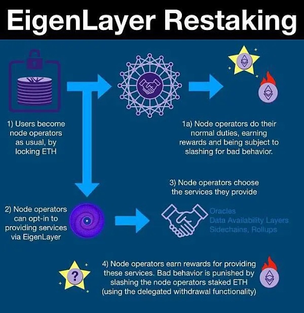 
      以太坊再质押协议EigenLayer测试网交互教程