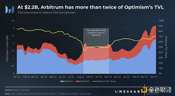 
      上海升级之后 Layer2龙头Arbitrum将继续领跑